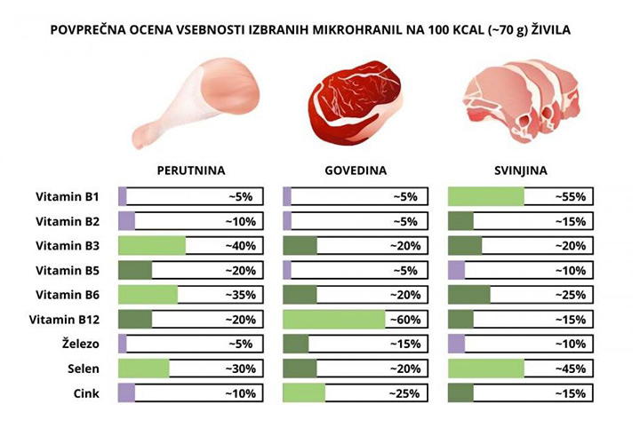 Mercator meso na koristen nacin vrsta mesa2 720 500
